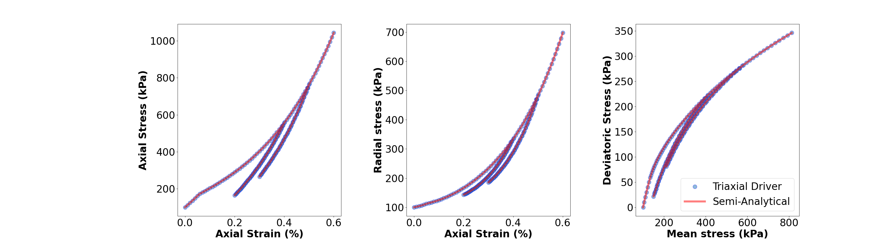 ../../../../../../_images/TriaxialDriver_vs_SemiAnalytic_ModifiedCamClay.png