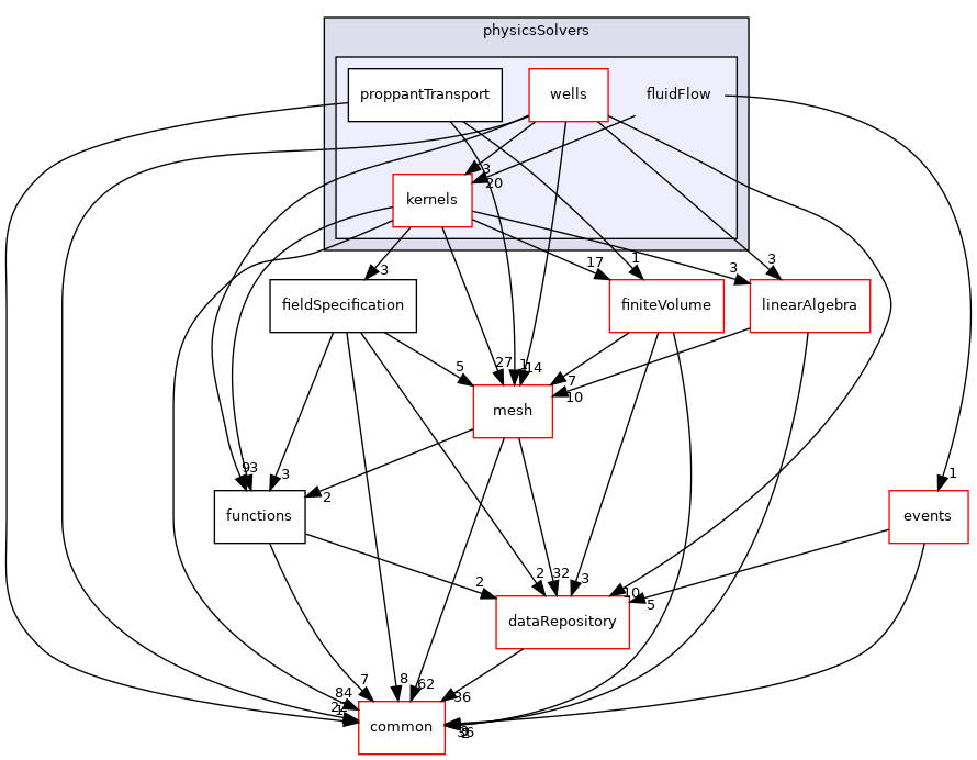 coreComponents/physicsSolvers/fluidFlow