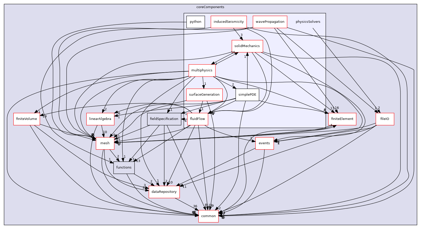 coreComponents/physicsSolvers