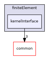 coreComponents/finiteElement/kernelInterface