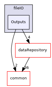 coreComponents/fileIO/Outputs