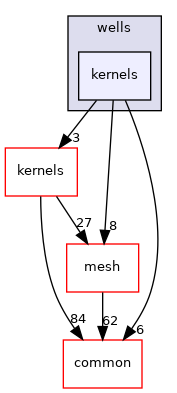coreComponents/physicsSolvers/fluidFlow/wells/kernels