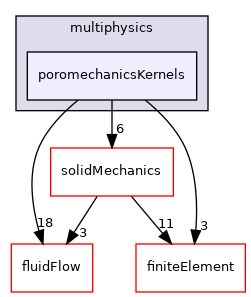 coreComponents/physicsSolvers/multiphysics/poromechanicsKernels
