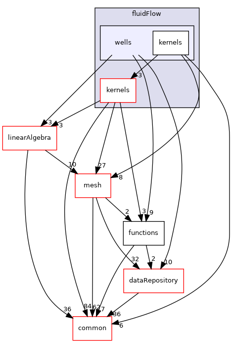 coreComponents/physicsSolvers/fluidFlow/wells