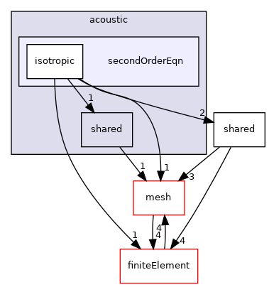 coreComponents/physicsSolvers/wavePropagation/dg/acoustic/secondOrderEqn