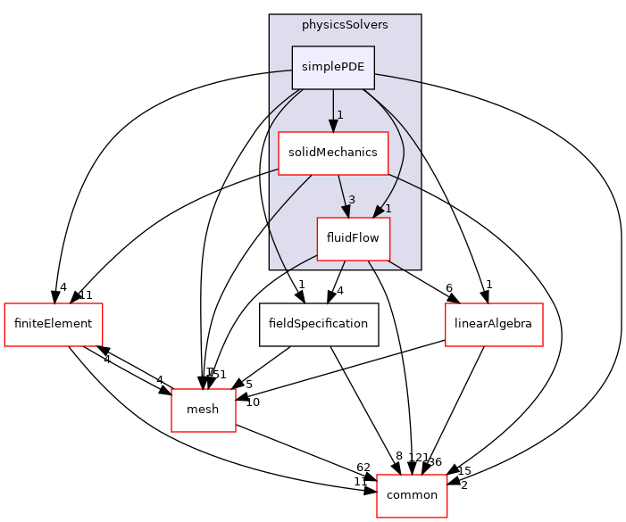 coreComponents/physicsSolvers/simplePDE