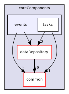 coreComponents/events