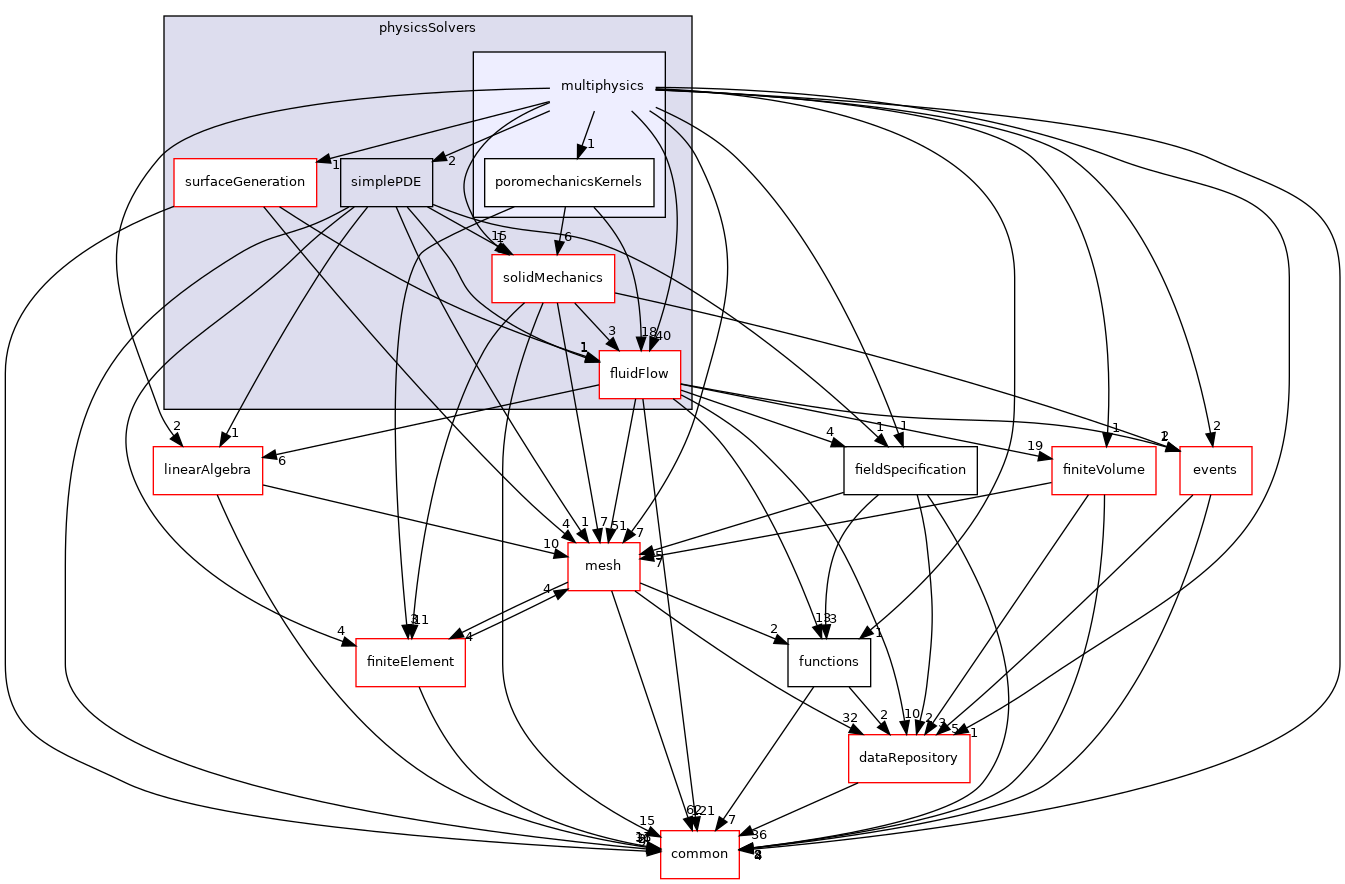 coreComponents/physicsSolvers/multiphysics