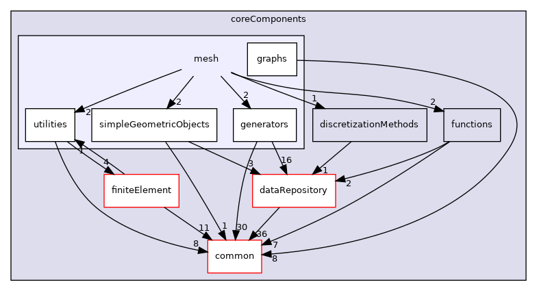 coreComponents/mesh